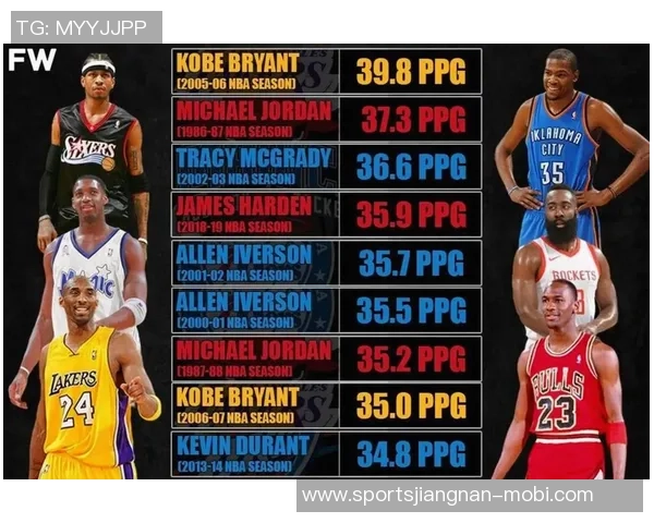 杜兰特有望新赛季超越乔丹跻身历史前五得分榜